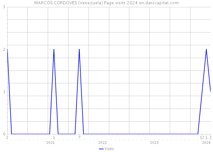 MARCOS CORDOVES (Venezuela) Page visits 2024 