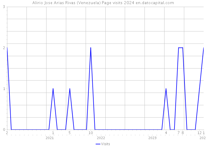 Alirio Jose Arias Rivas (Venezuela) Page visits 2024 