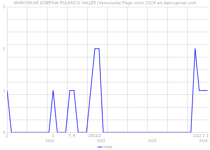 MARIOSKAR JOSEFINA POLANCO VALLES (Venezuela) Page visits 2024 
