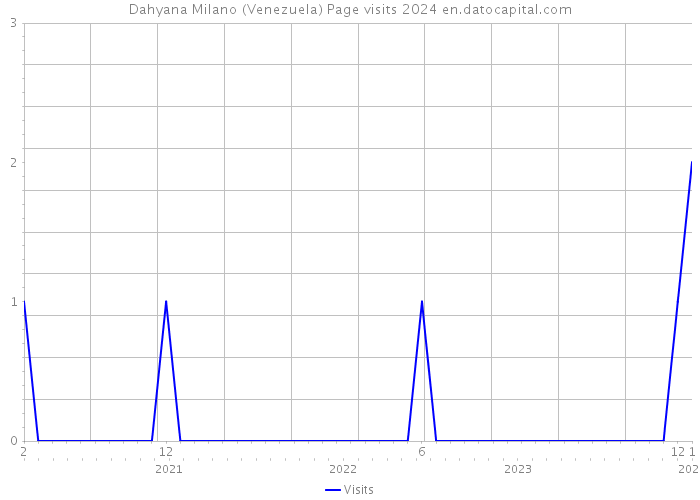 Dahyana Milano (Venezuela) Page visits 2024 