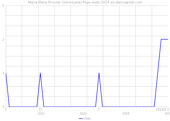 María Elena Rouvier (Venezuela) Page visits 2024 