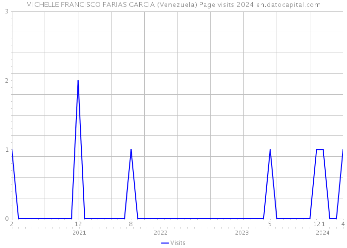 MICHELLE FRANCISCO FARIAS GARCIA (Venezuela) Page visits 2024 