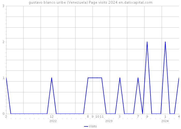 gustavo blanco uribe (Venezuela) Page visits 2024 