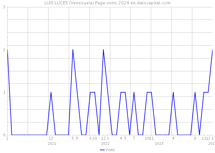 LUIS LUCES (Venezuela) Page visits 2024 