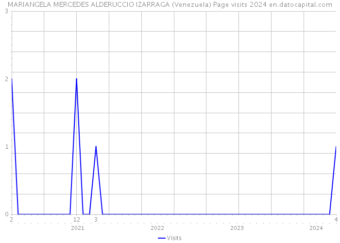 MARIANGELA MERCEDES ALDERUCCIO IZARRAGA (Venezuela) Page visits 2024 
