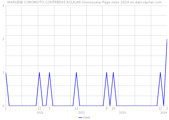 MARLENE COROMOTO CONTRERAS AGUILAR (Venezuela) Page visits 2024 