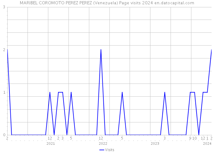 MARIBEL COROMOTO PEREZ PEREZ (Venezuela) Page visits 2024 