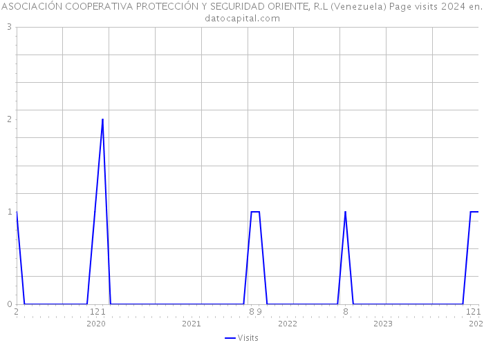ASOCIACIÓN COOPERATIVA PROTECCIÓN Y SEGURIDAD ORIENTE, R.L (Venezuela) Page visits 2024 