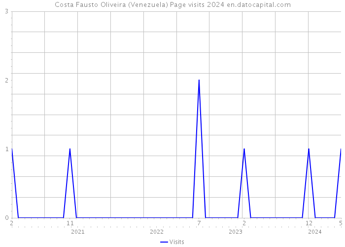 Costa Fausto Oliveira (Venezuela) Page visits 2024 