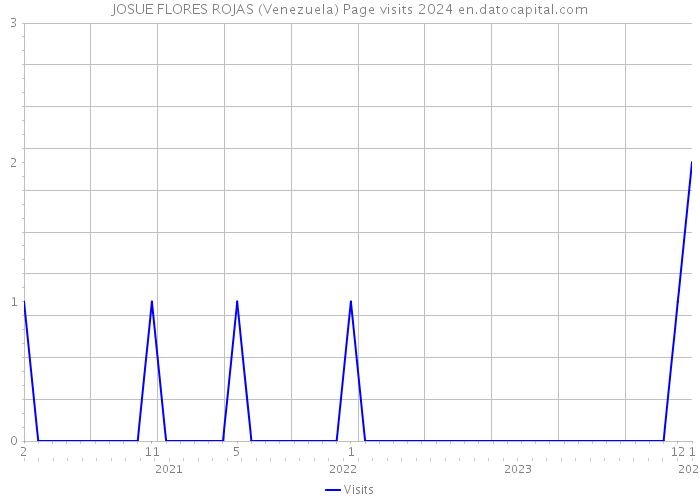 JOSUE FLORES ROJAS (Venezuela) Page visits 2024 
