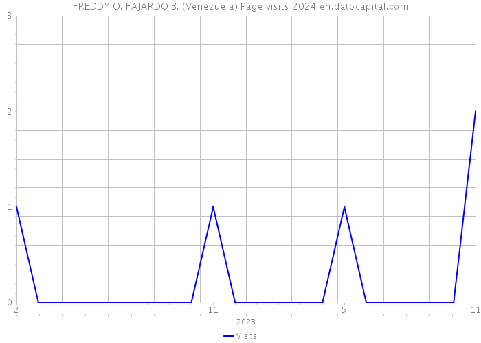 FREDDY O. FAJARDO B. (Venezuela) Page visits 2024 