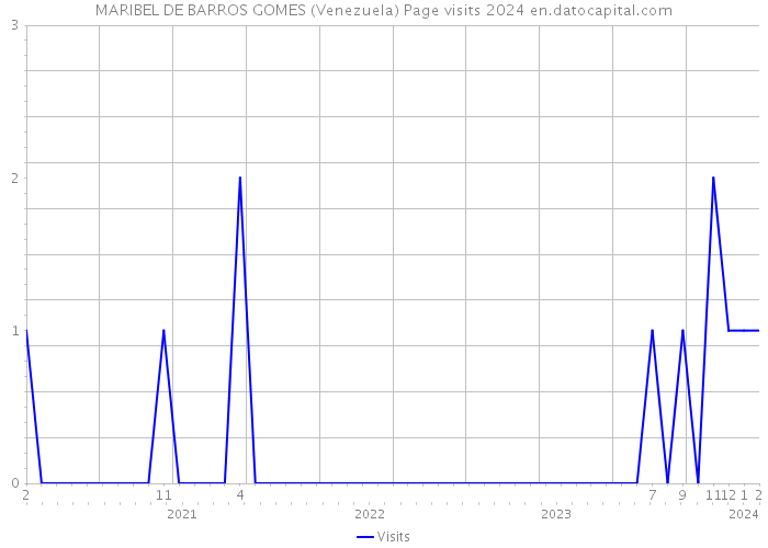 MARIBEL DE BARROS GOMES (Venezuela) Page visits 2024 