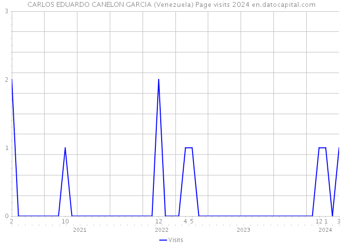 CARLOS EDUARDO CANELON GARCIA (Venezuela) Page visits 2024 