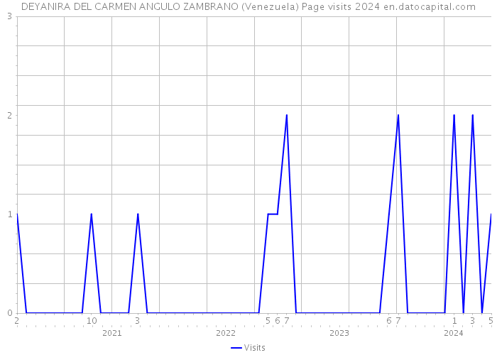 DEYANIRA DEL CARMEN ANGULO ZAMBRANO (Venezuela) Page visits 2024 