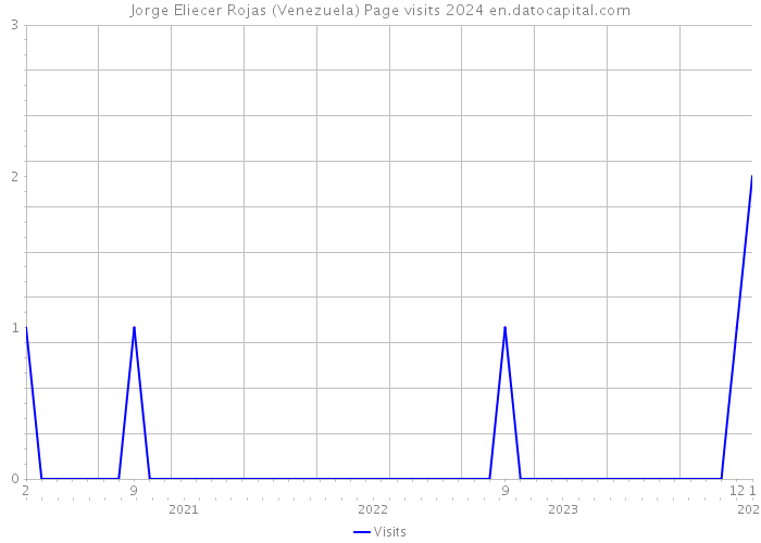 Jorge Eliecer Rojas (Venezuela) Page visits 2024 