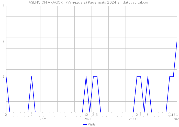 ASENCION ARAGORT (Venezuela) Page visits 2024 