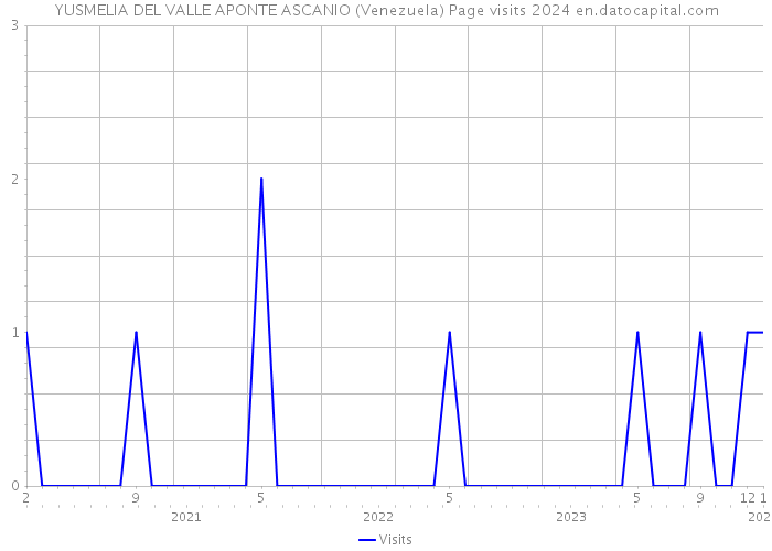 YUSMELIA DEL VALLE APONTE ASCANIO (Venezuela) Page visits 2024 