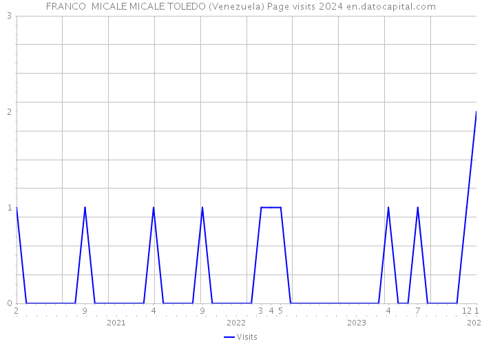 FRANCO MICALE MICALE TOLEDO (Venezuela) Page visits 2024 