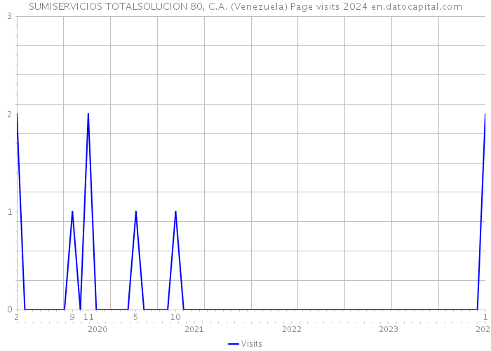 SUMISERVICIOS TOTALSOLUCION 80, C.A. (Venezuela) Page visits 2024 