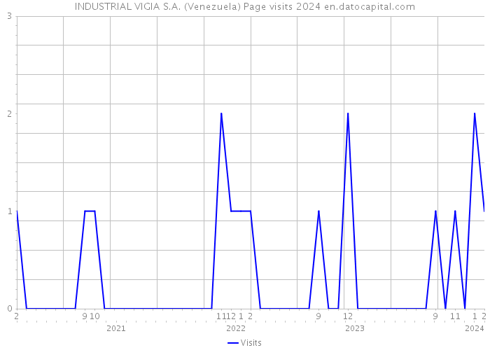 INDUSTRIAL VIGIA S.A. (Venezuela) Page visits 2024 