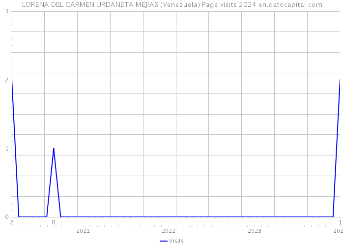 LORENA DEL CARMEN URDANETA MEJIAS (Venezuela) Page visits 2024 