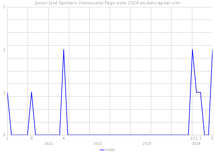 Junior José Quintero (Venezuela) Page visits 2024 