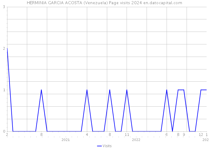 HERMINIA GARCIA ACOSTA (Venezuela) Page visits 2024 