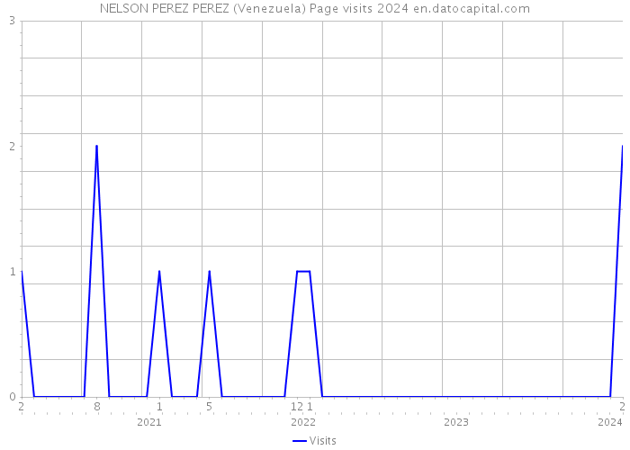 NELSON PEREZ PEREZ (Venezuela) Page visits 2024 