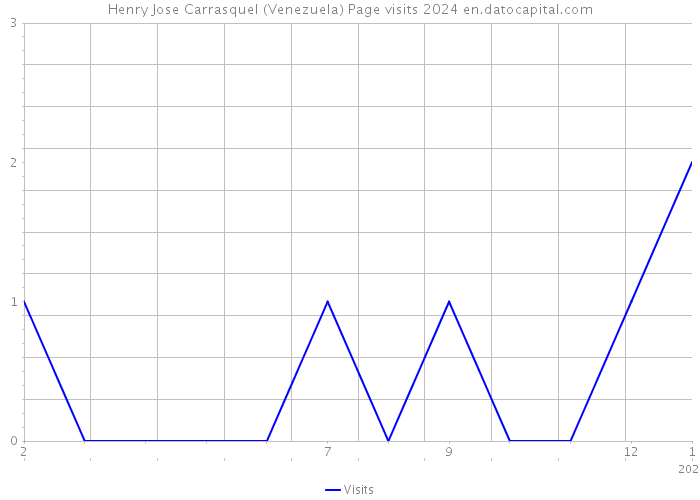 Henry Jose Carrasquel (Venezuela) Page visits 2024 