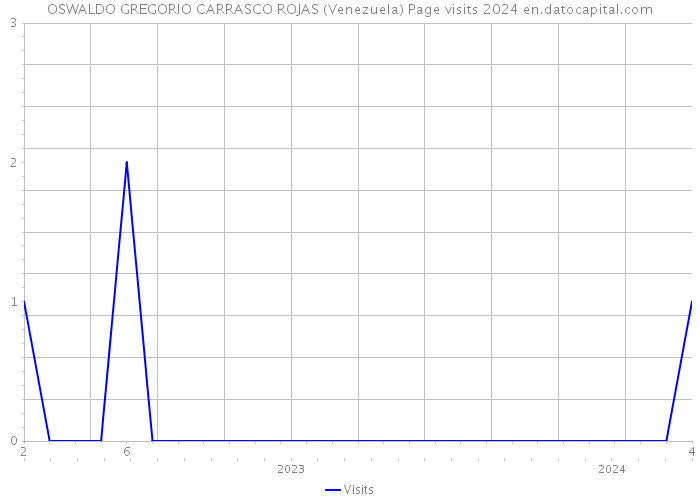 OSWALDO GREGORIO CARRASCO ROJAS (Venezuela) Page visits 2024 