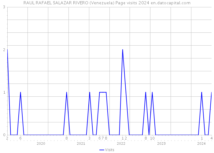 RAUL RAFAEL SALAZAR RIVERO (Venezuela) Page visits 2024 