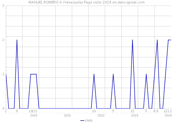 MANUEL ROMERO A (Venezuela) Page visits 2024 