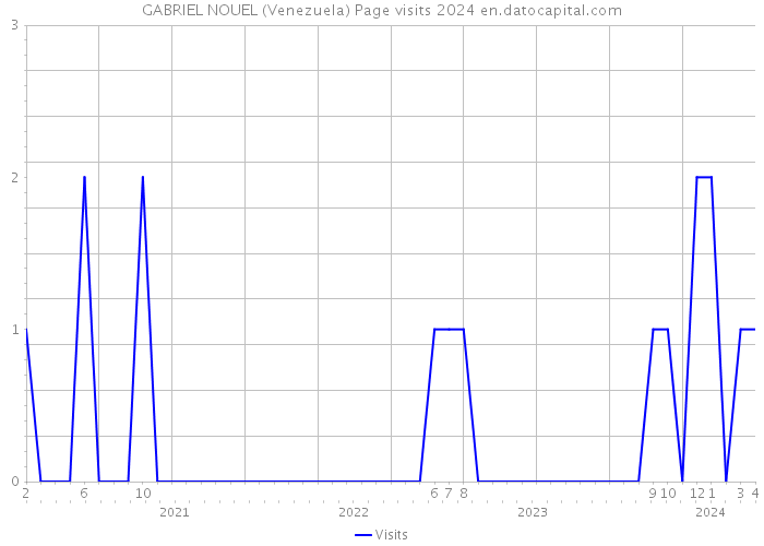 GABRIEL NOUEL (Venezuela) Page visits 2024 
