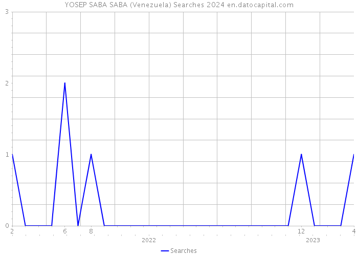 YOSEP SABA SABA (Venezuela) Searches 2024 