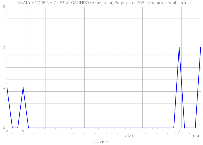 ANALY ANDREINA GUERRA GALINDO (Venezuela) Page visits 2024 