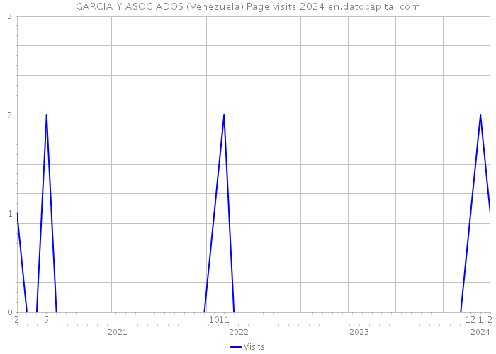 GARCIA Y ASOCIADOS (Venezuela) Page visits 2024 
