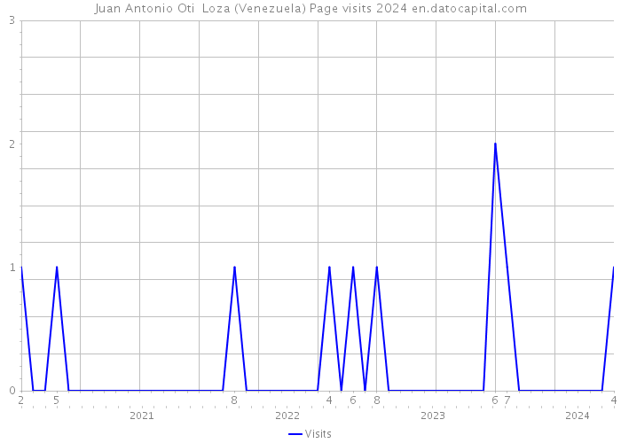 Juan Antonio Oti Loza (Venezuela) Page visits 2024 