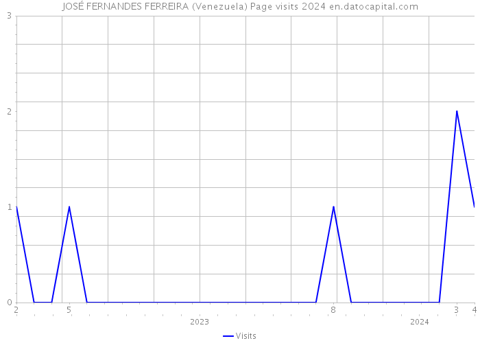 JOSÉ FERNANDES FERREIRA (Venezuela) Page visits 2024 