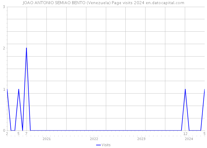 JOAO ANTONIO SEMIAO BENTO (Venezuela) Page visits 2024 