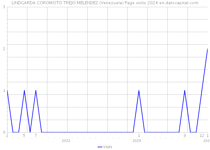 LINDGARDA COROMOTO TREJO MELENDEZ (Venezuela) Page visits 2024 
