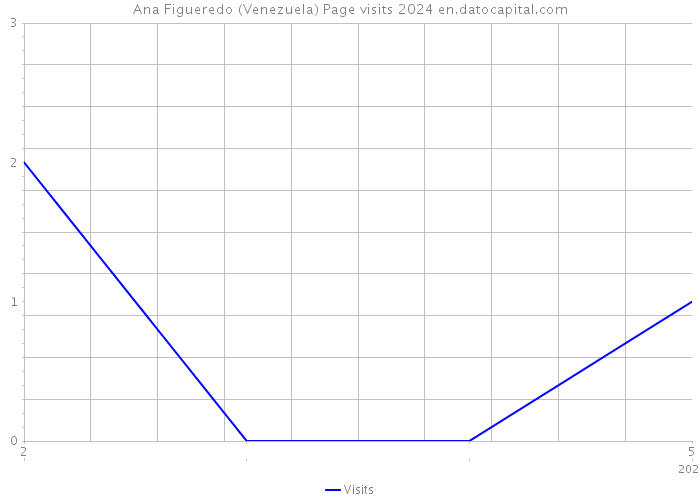 Ana Figueredo (Venezuela) Page visits 2024 