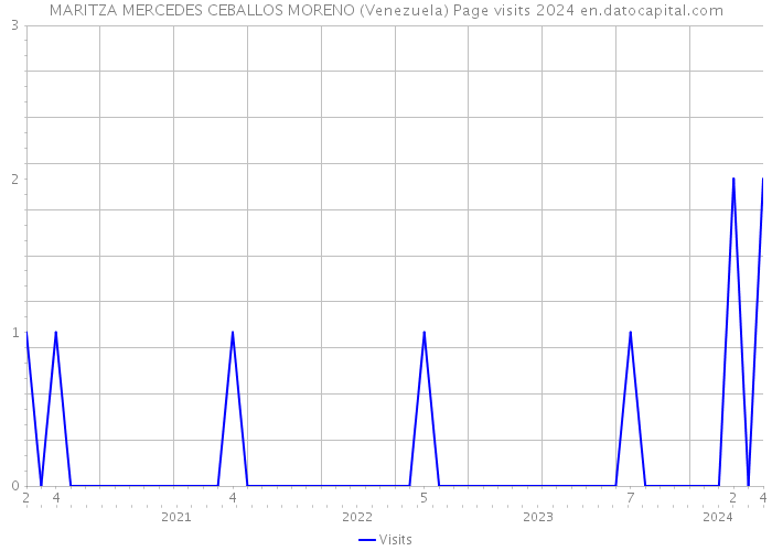 MARITZA MERCEDES CEBALLOS MORENO (Venezuela) Page visits 2024 