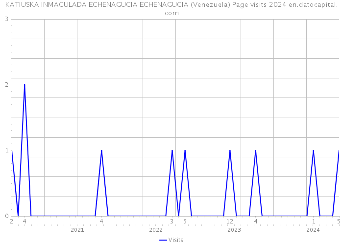 KATIUSKA INMACULADA ECHENAGUCIA ECHENAGUCIA (Venezuela) Page visits 2024 
