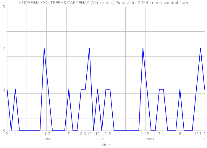 ANDREINA CONTRERAS CARDENAS (Venezuela) Page visits 2024 