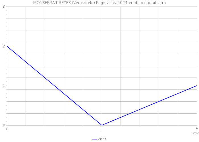 MONSERRAT REYES (Venezuela) Page visits 2024 