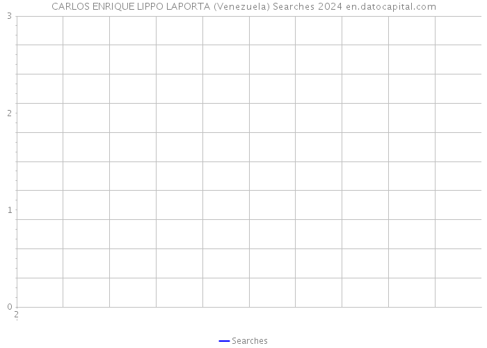 CARLOS ENRIQUE LIPPO LAPORTA (Venezuela) Searches 2024 