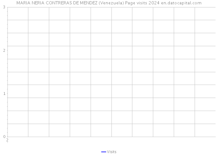 MARIA NERIA CONTRERAS DE MENDEZ (Venezuela) Page visits 2024 