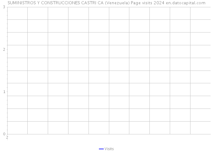 SUMINISTROS Y CONSTRUCCIONES CASTRI CA (Venezuela) Page visits 2024 