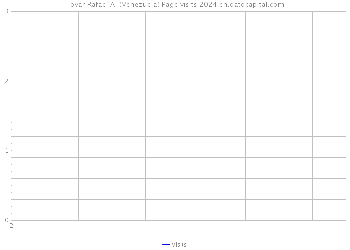 Tovar Rafael A. (Venezuela) Page visits 2024 