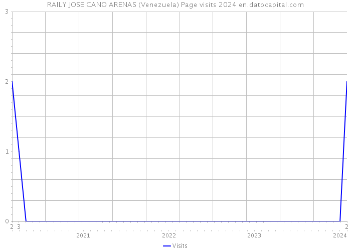 RAILY JOSE CANO ARENAS (Venezuela) Page visits 2024 